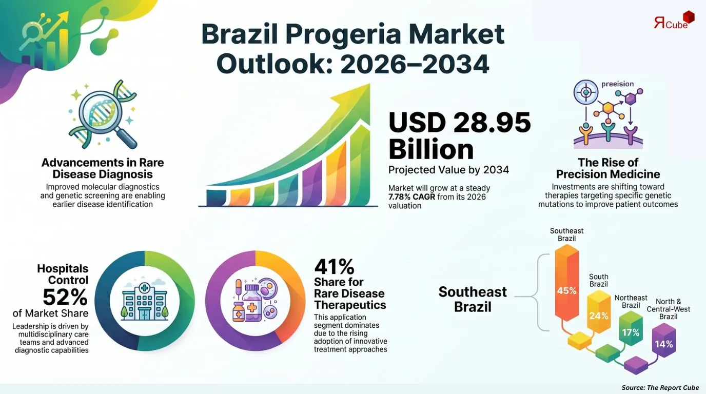 Brazil Progeria Market Report