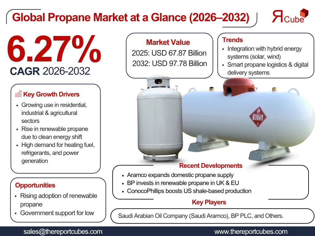 Propane Market