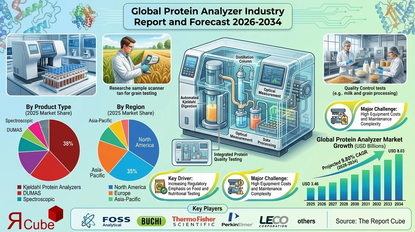 Global Protein Analyzer Industry 2026-2034 infographic presenting market share and future forecast