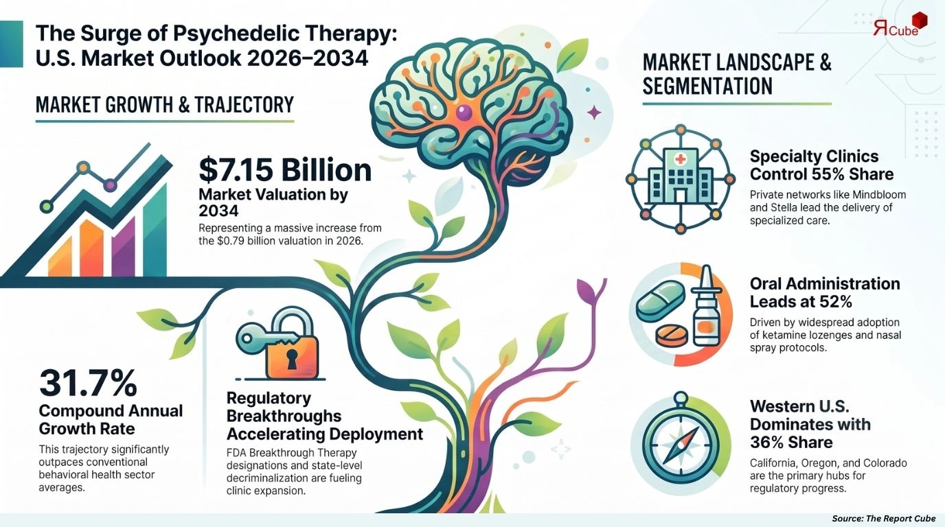 United States Psychedelic Therapy Clinics Market Size