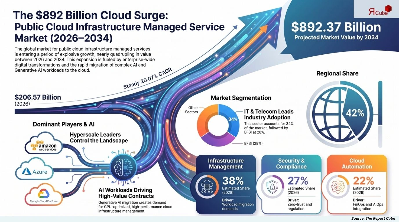 Global Public Cloud Infrastructure Managed Service Market Size
