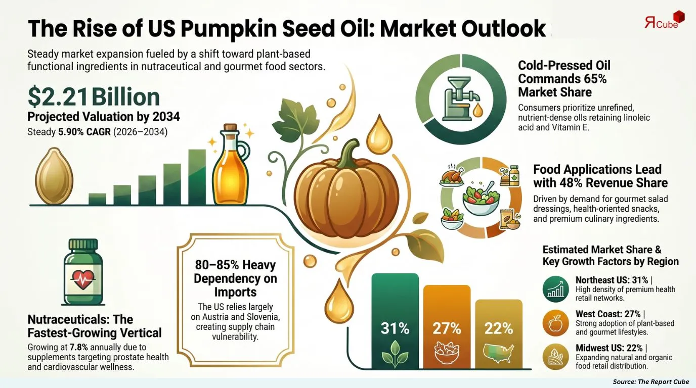 US Pumpkin Seed Oil Market Report