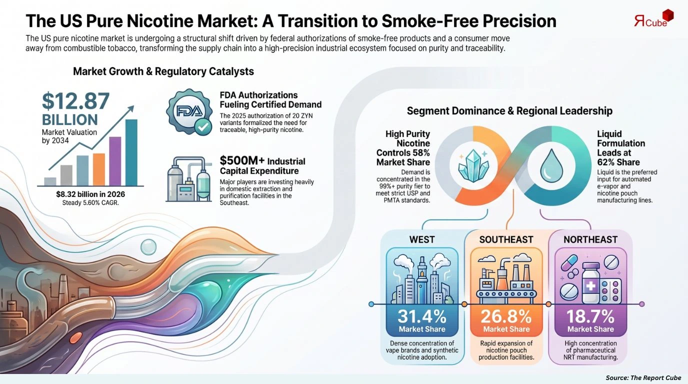 US Pure Nicotine Market Report