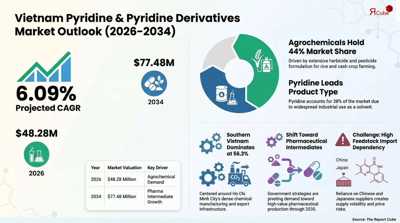 Vietnam Pyridine & Pyridine Derivatives Market Report and Forecast 2026-2034