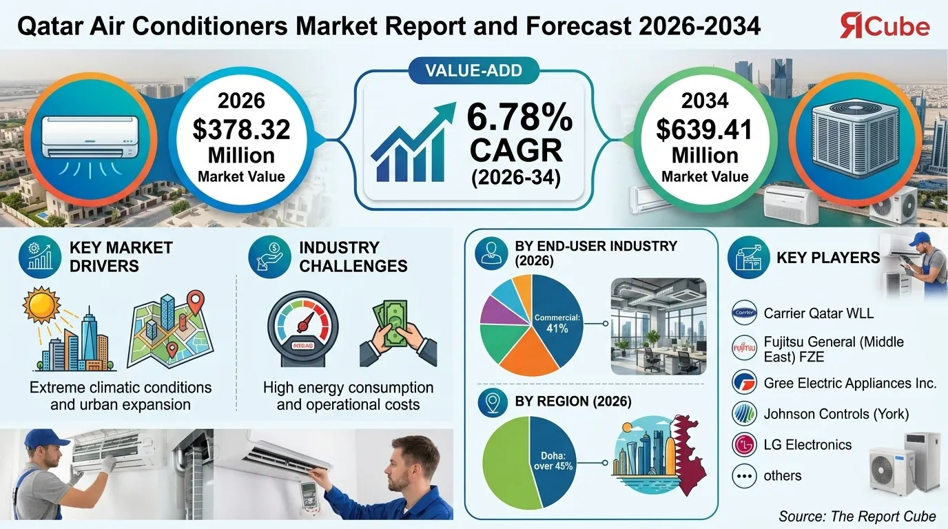 Qatar Air Conditioners Market Size, Value, Trend and Analysis 2034
