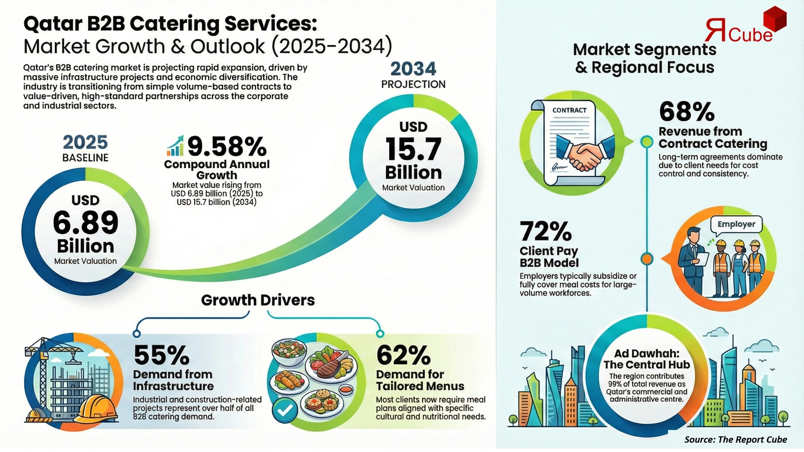 Qatar B2B Catering Services Market Report and Forecast 2026-2034