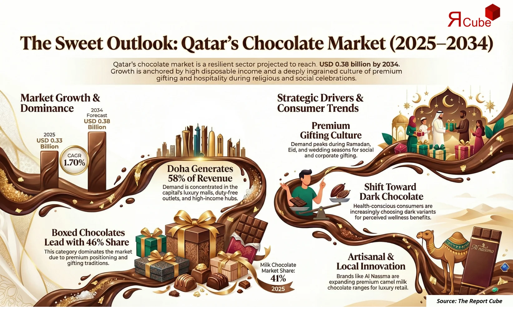 Qatar Chocolate Market 2026-2034 infographic showing market segmentation and growth outlook