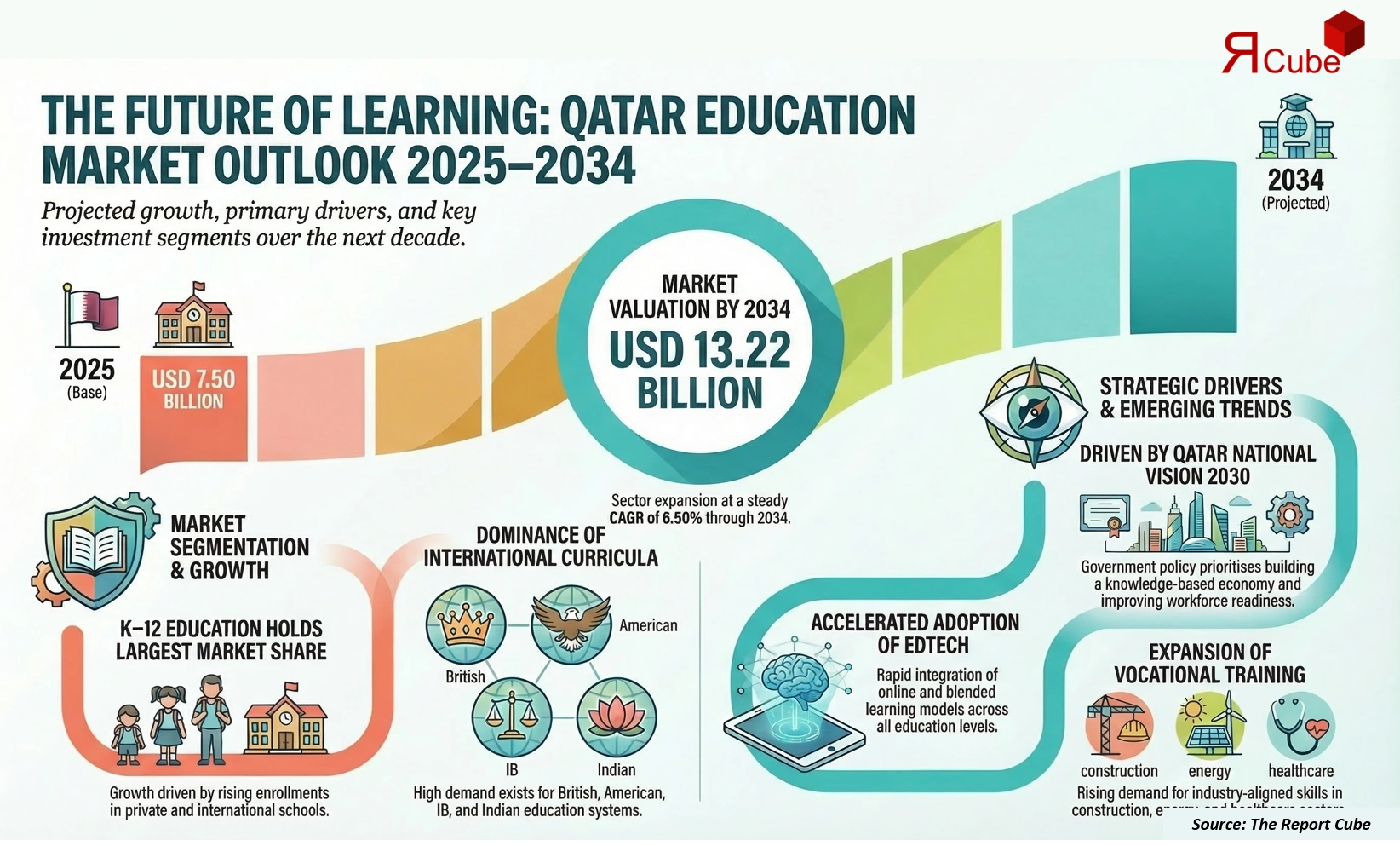 Qatar Education Market 2026–2034 infographic explaining market structure and opportunities