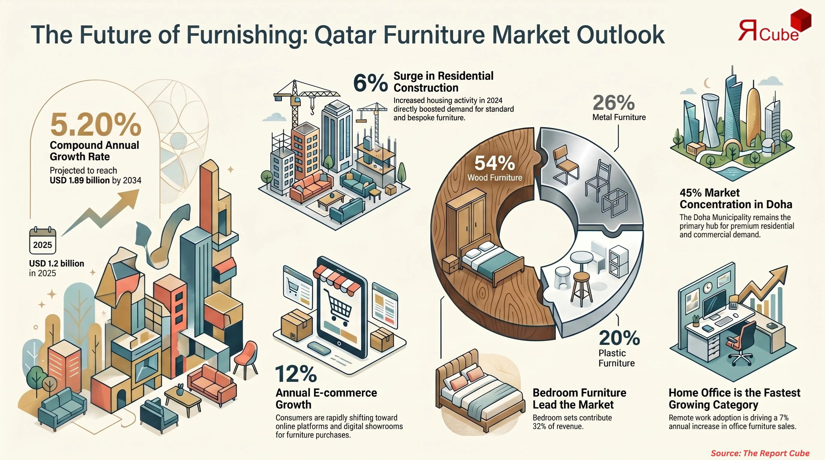 Qatar Furniture Market Report