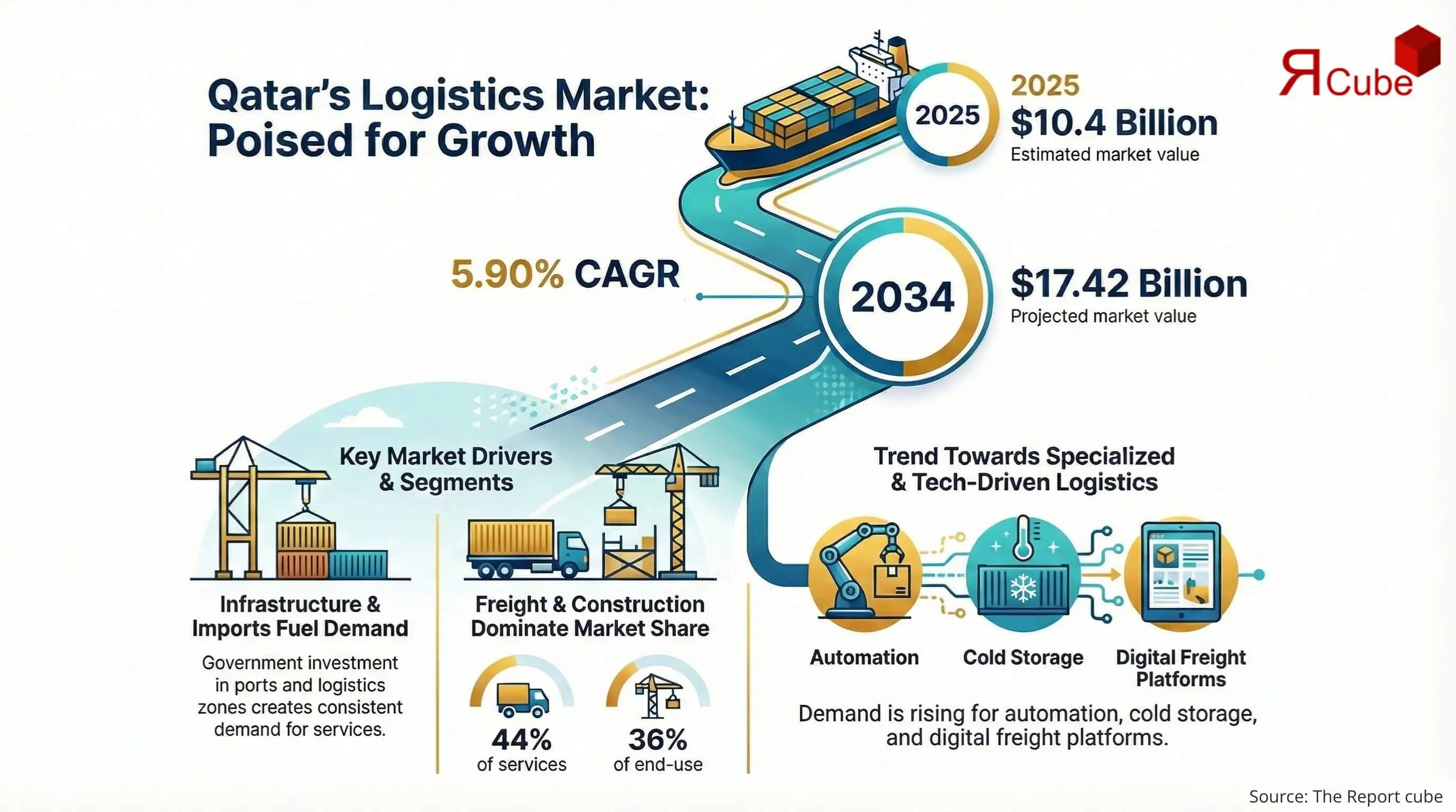 Qatar Logistics and Warehousing Market Report and Forecast 2026-2034