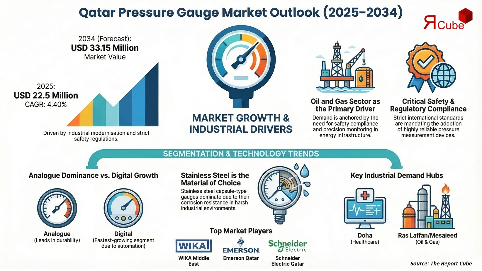 Qatar Pressure Gauge Market Report and Forecast 2026-2034