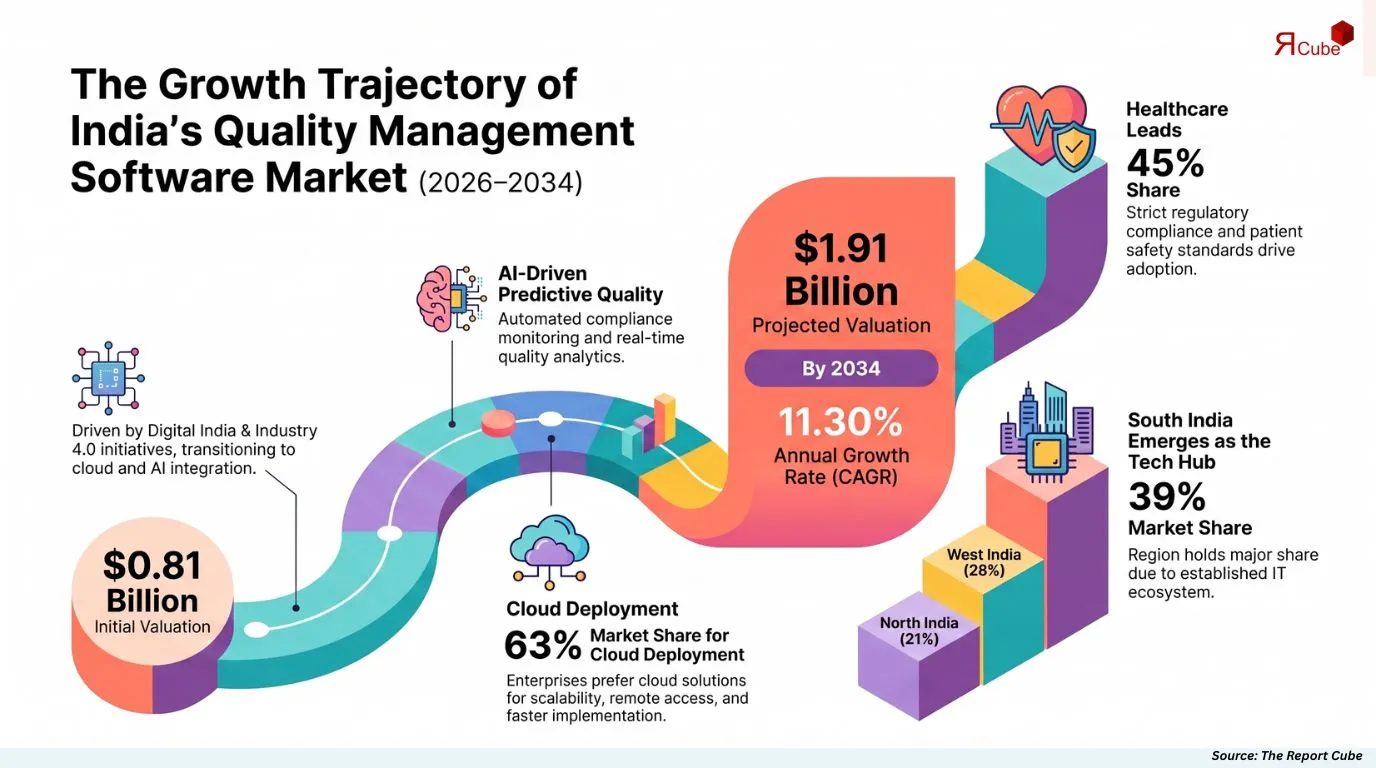 India Quality Management Software Market Report