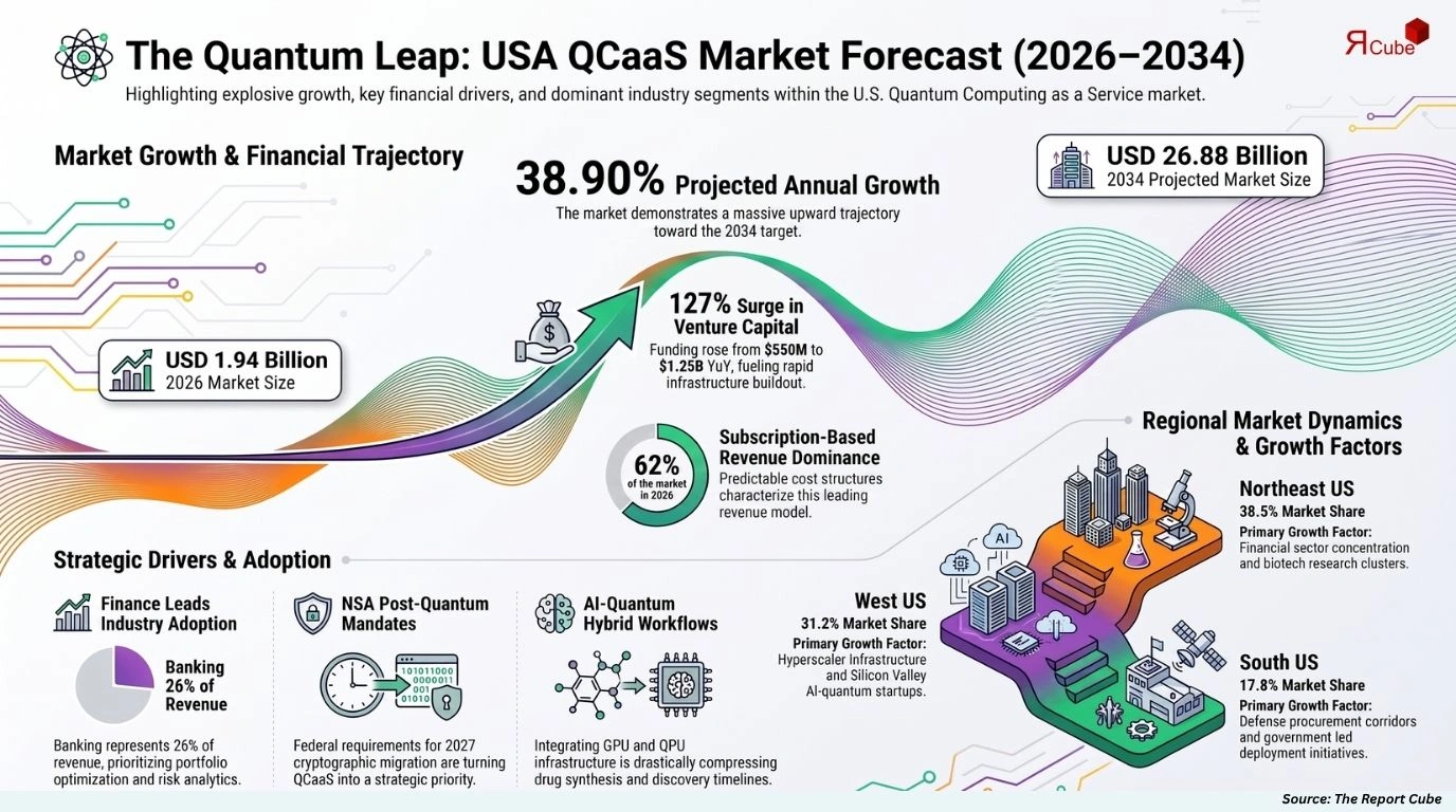 USA Quantum Computing as a Service (QCaaS) Market Report and Forecast 2026-2034