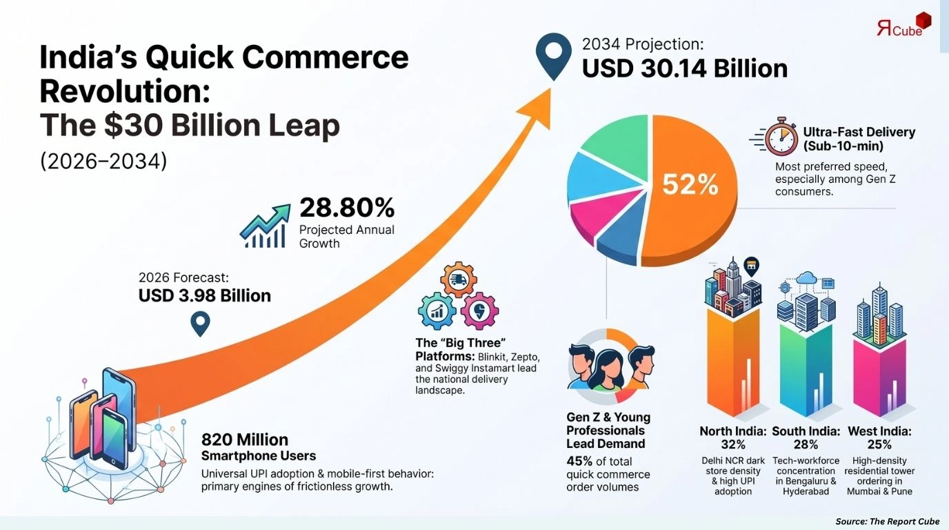 India Quick Commerce Grocery Market Size, Share, Trends & Forecast 2026-2034
