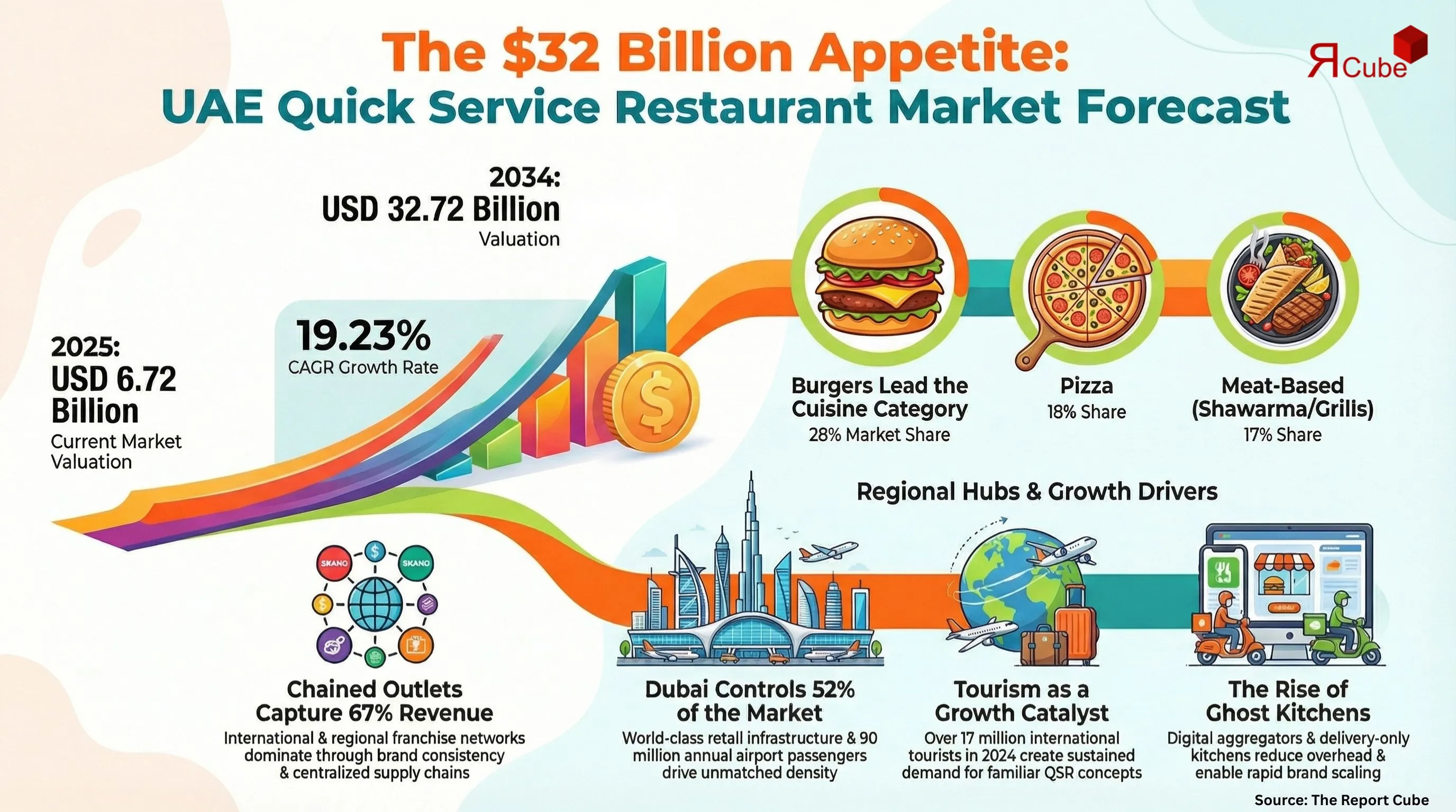 UAE Quick Service Restaurant Market Report