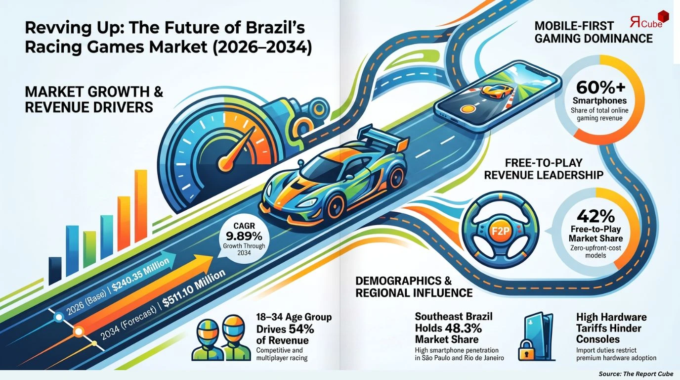 Brazil Racing Games Market Report
