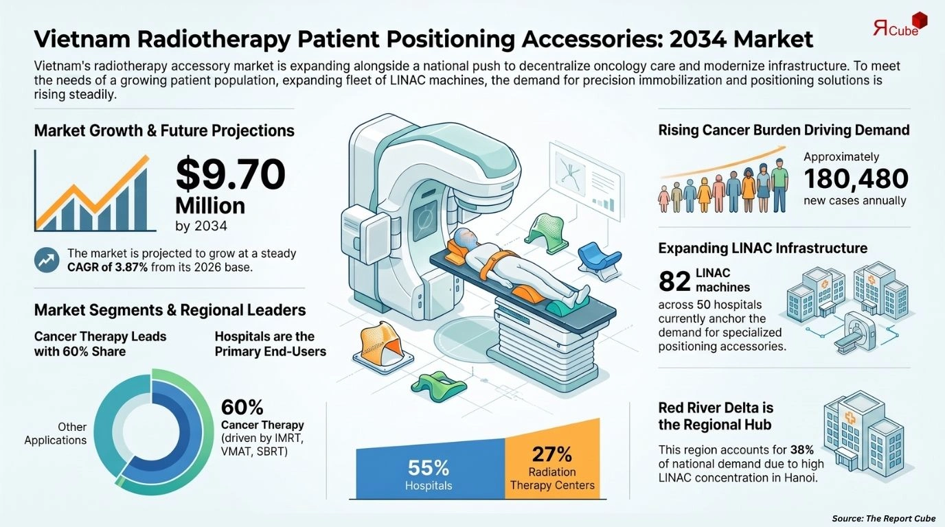Vietnam Radiotherapy Patient Positioning Accessories Market