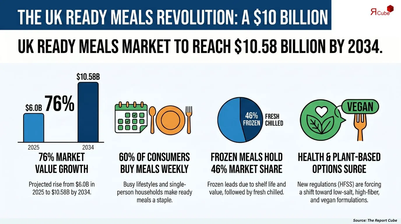 UK Ready Meals Market Report