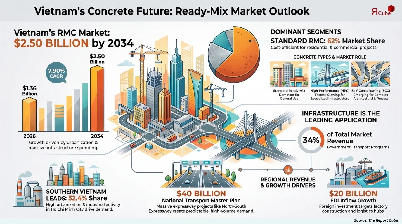 Vietnam Ready-Mix Concrete Market Report