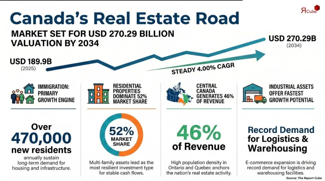 Canada Real Estate Market Report