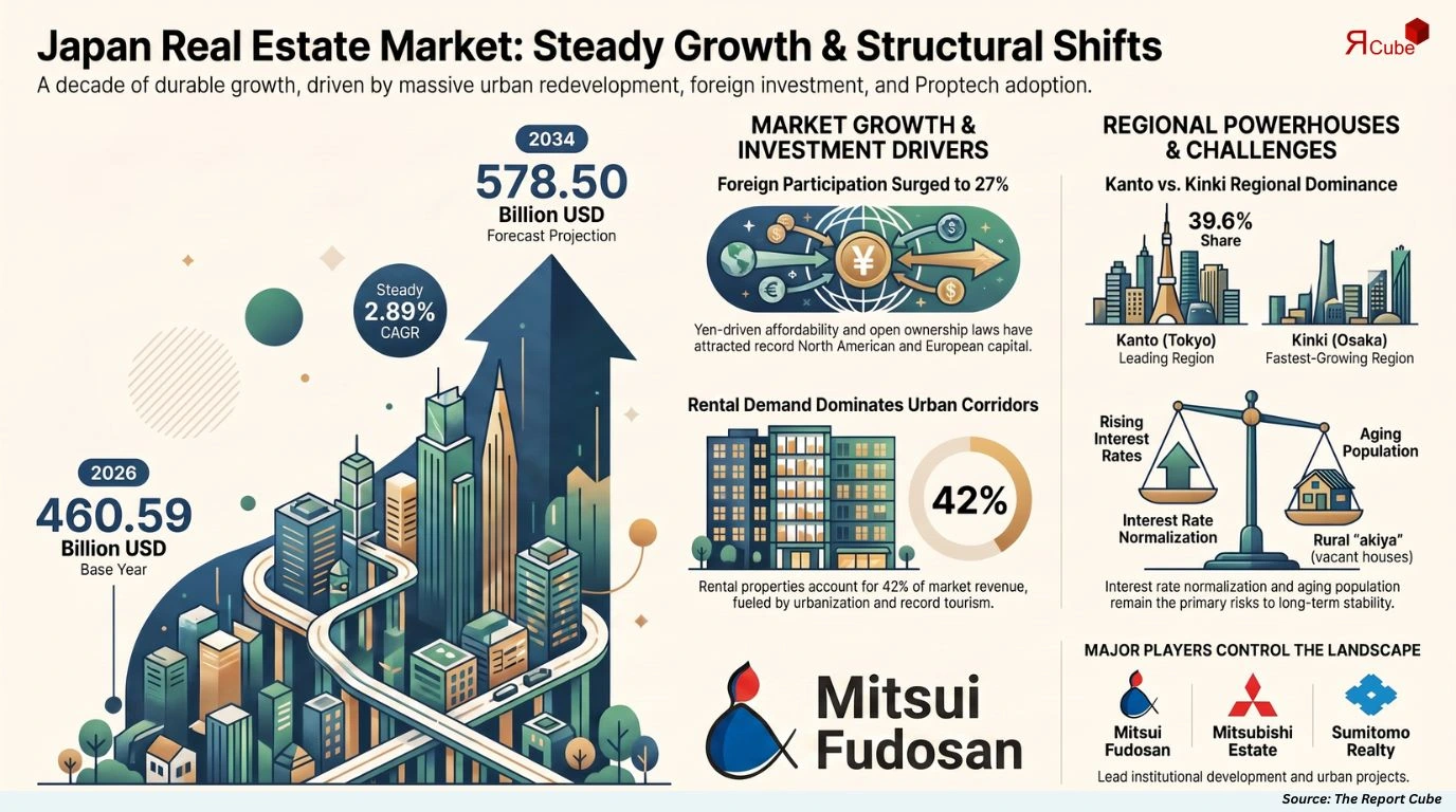 Japan Real Estate Market Report