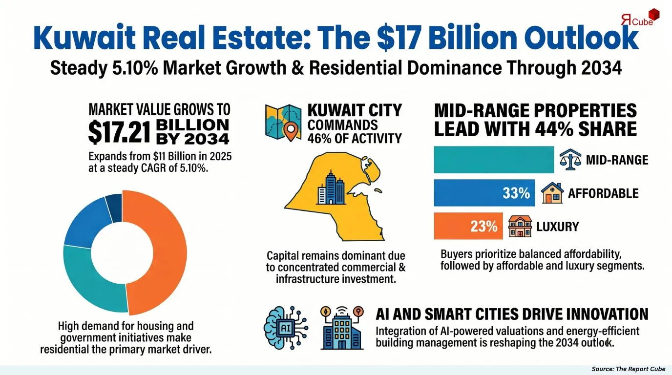 Kuwait Real Estate Market Report