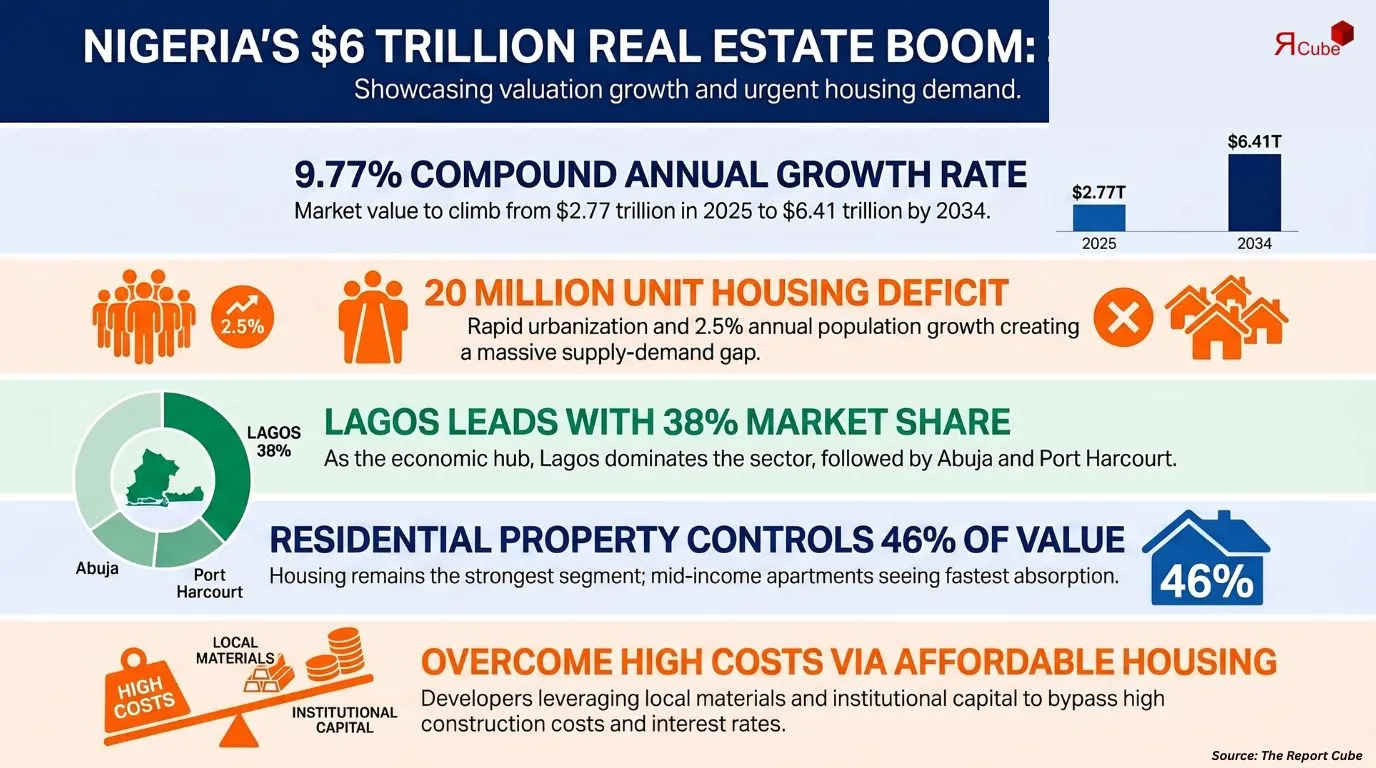 Nigeria Real Estate Market Report