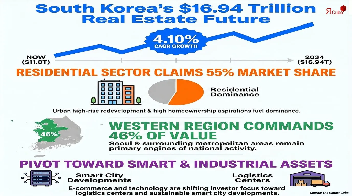 South Korea Real Estate Market Report