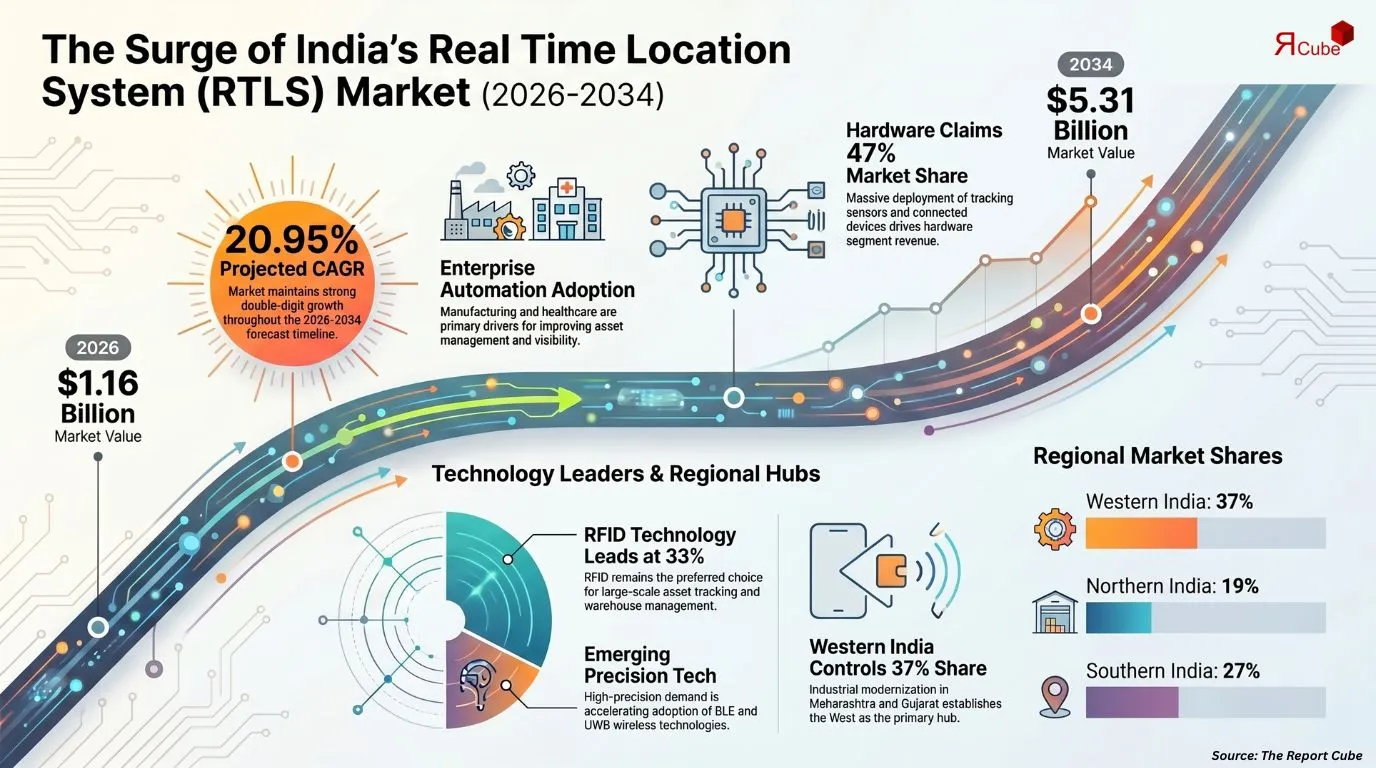 India Real Time Location System Market Report and Forecast 2026-2034