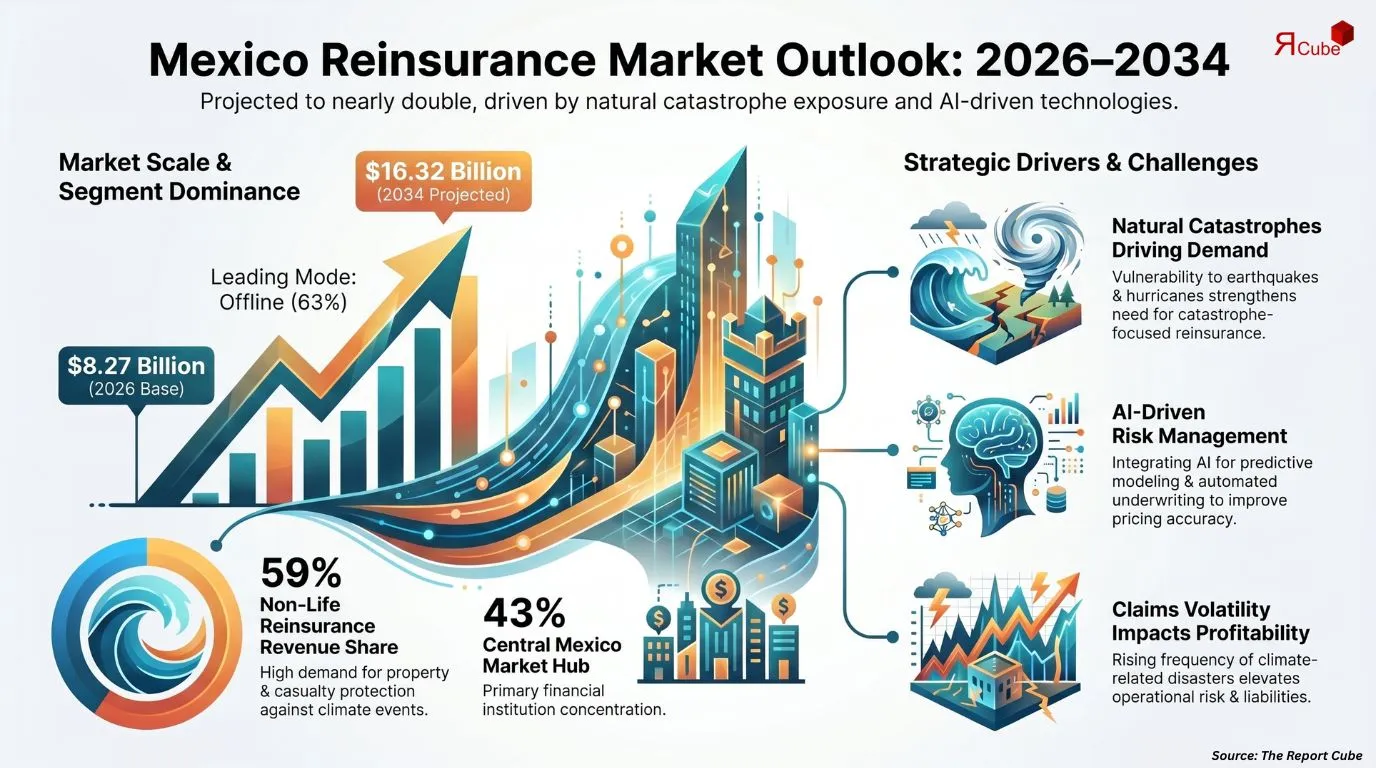 Mexico Reinsurance Market Report and Forecast 2026-2034