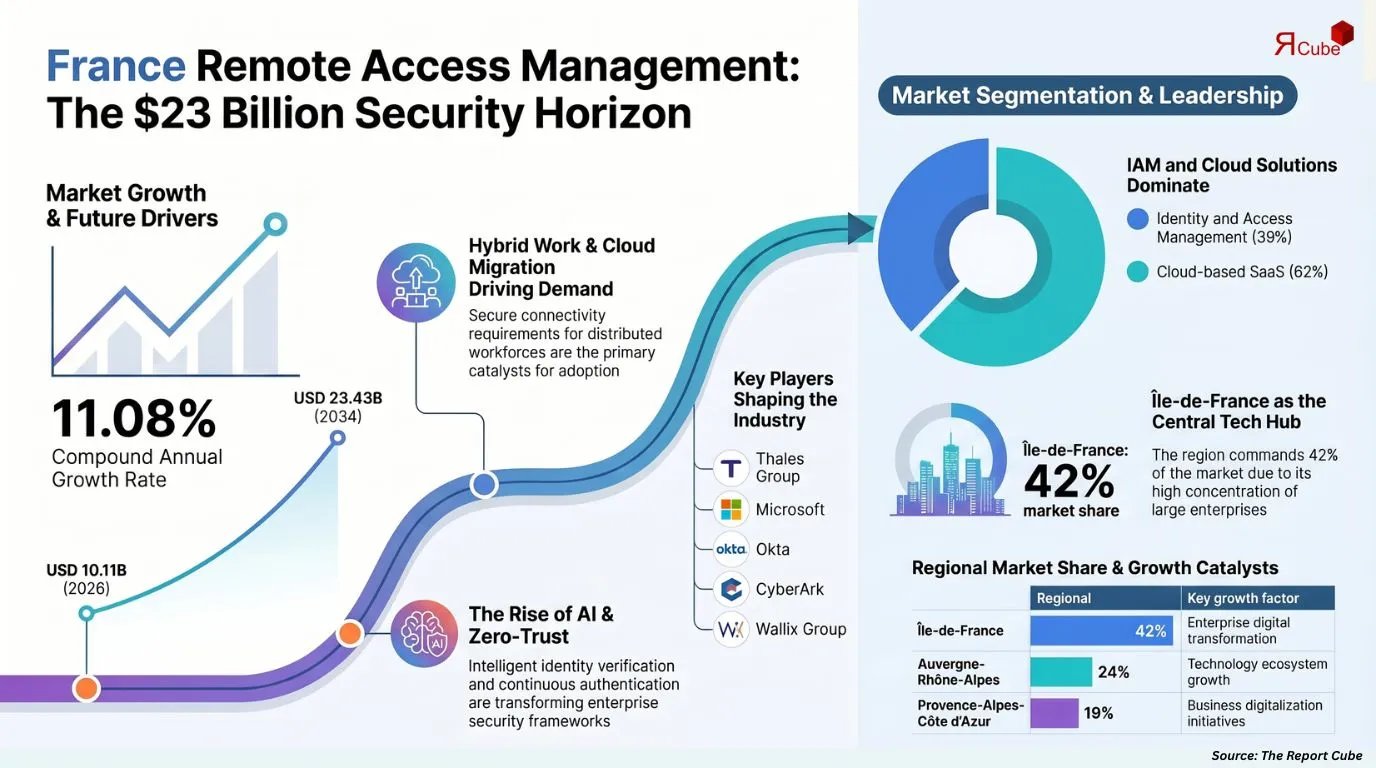 France Remote Access Management Market Report and Forecast 2026-2034