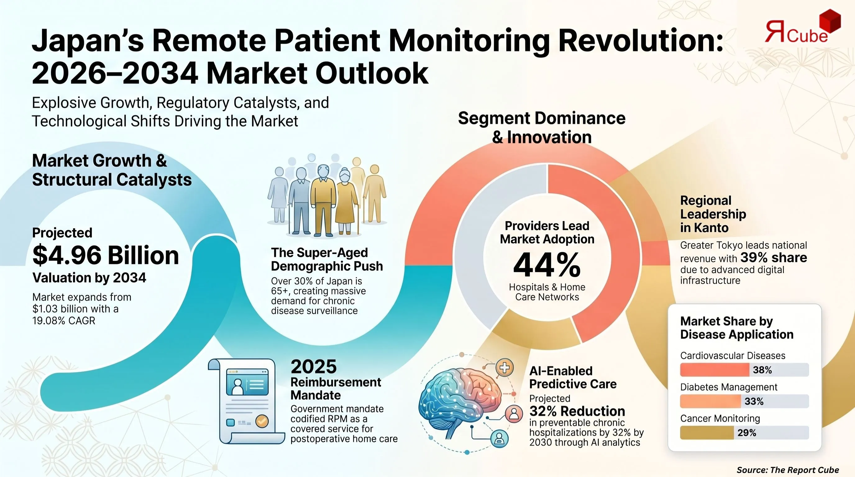 Japan Remote Patient Monitoring Market Report
