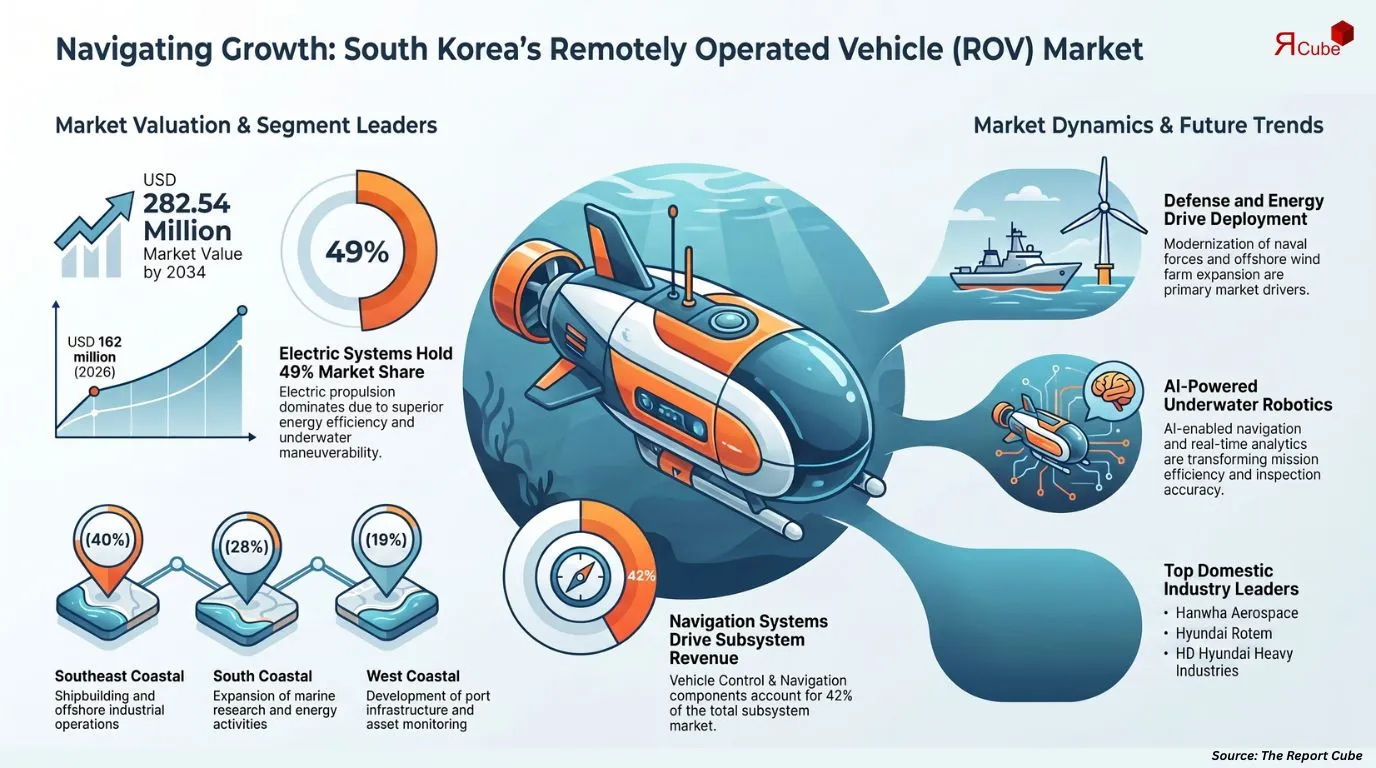 South Korea Remotely Operated Vehicle Market Report