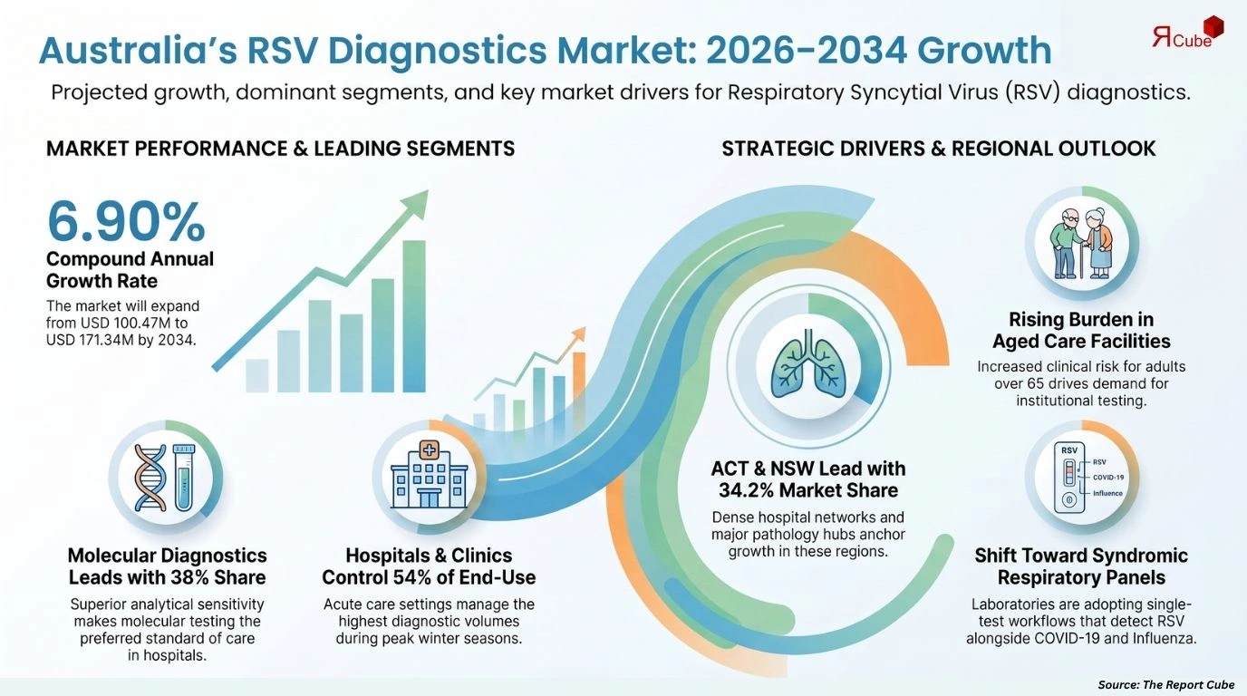 Australia Respiratory Syncytial Virus Diagnostics Market Report and Forecast 2026-2034