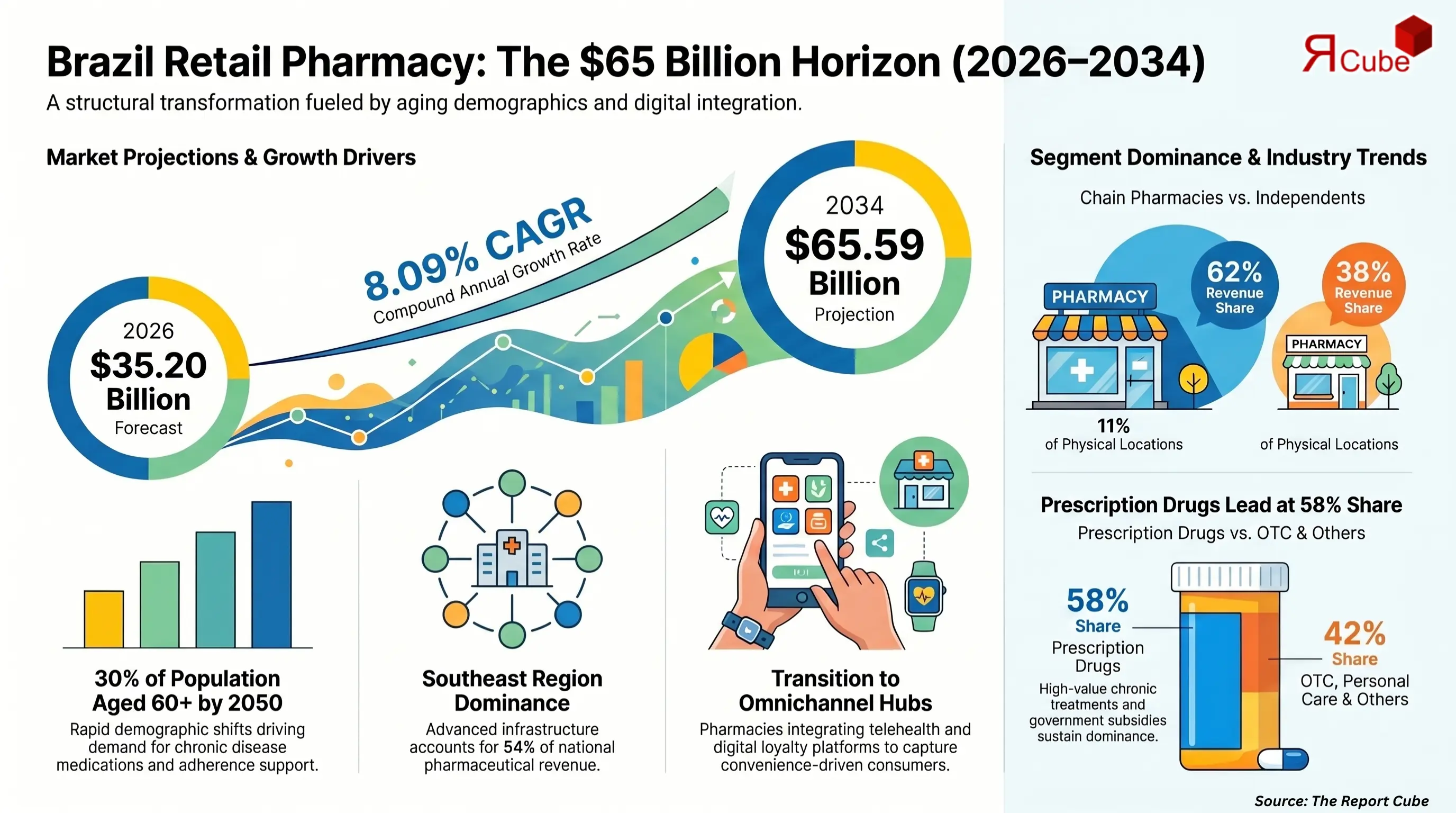 Brazil Retail Pharmacy Market Report and Forecast 2026-2034