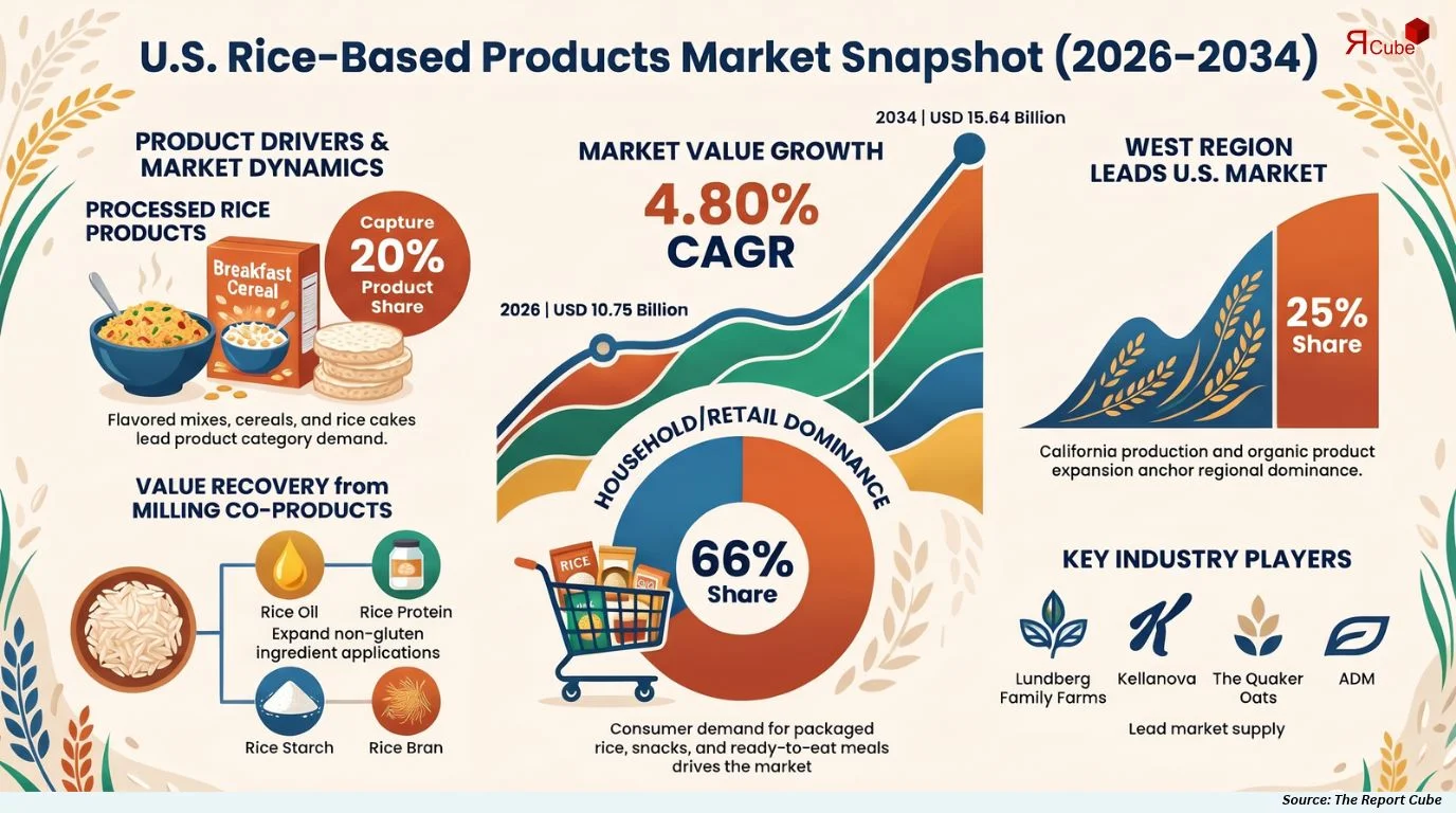 U.S. Rice-Based Products Market Size