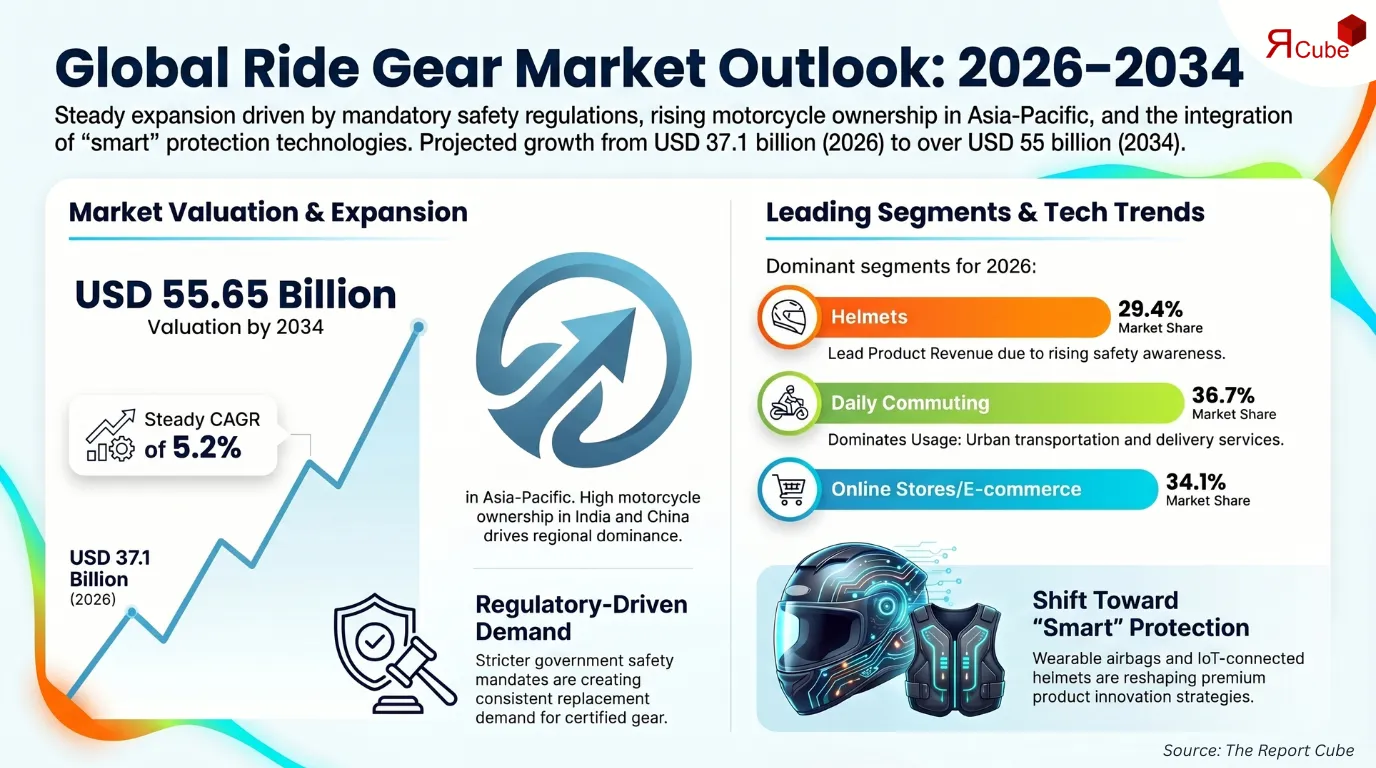 Global Ride Gear Market Report and Forecast 2026-2034