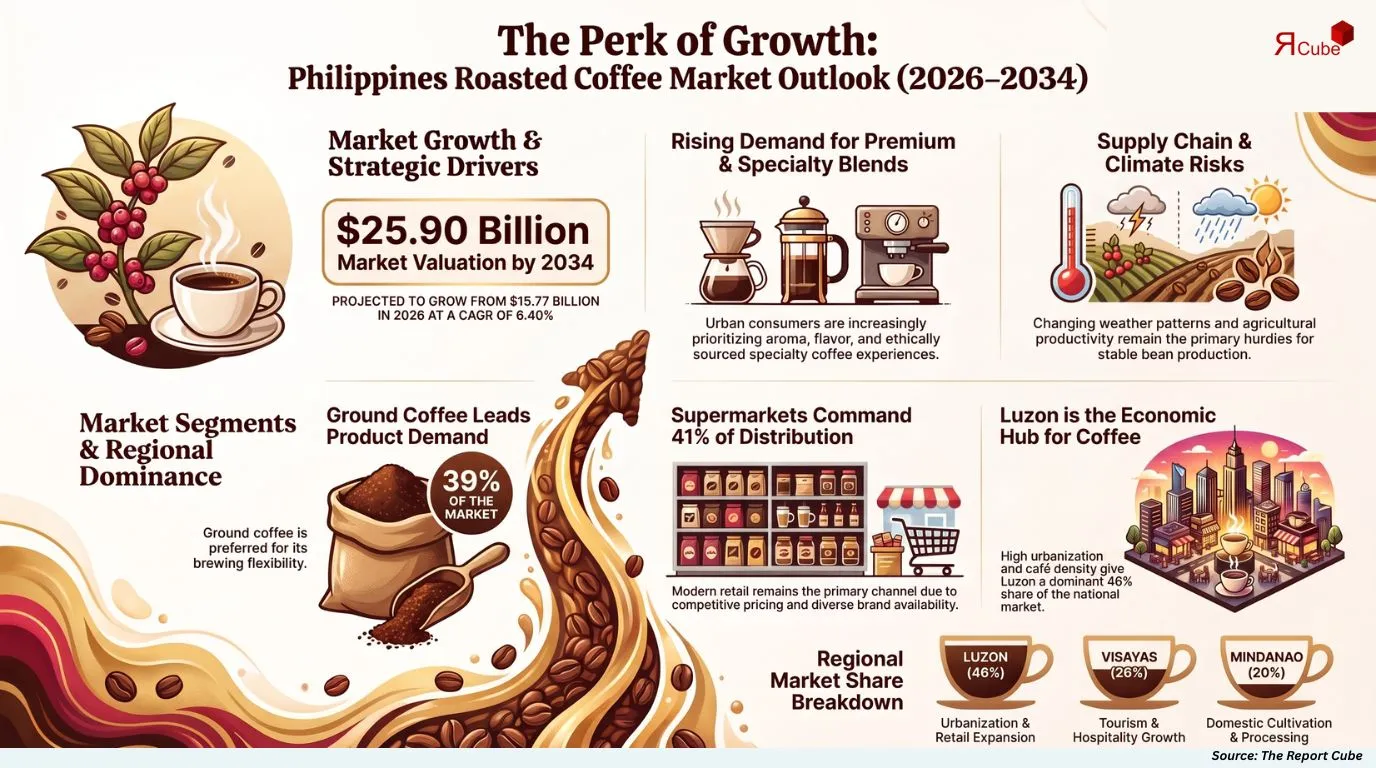 Philippines Roasted Coffee Market Report