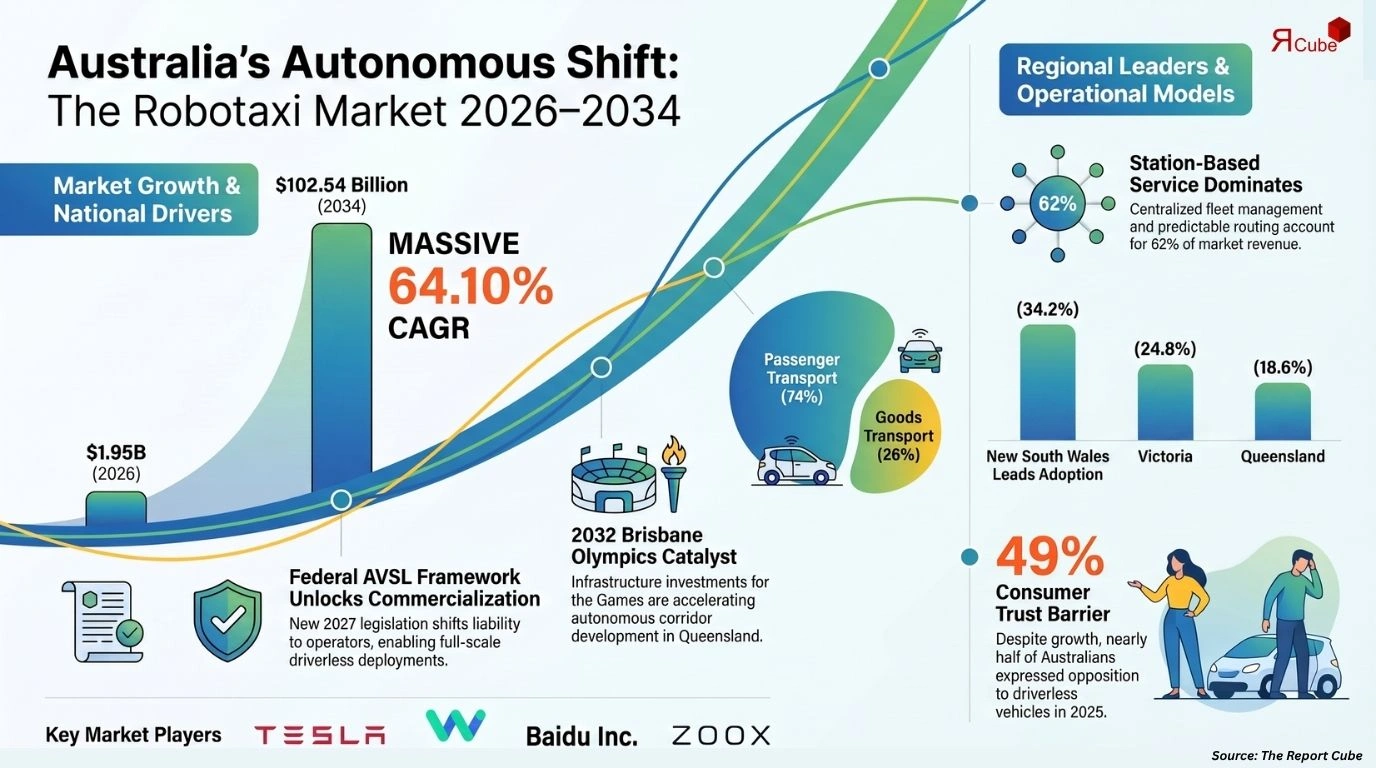 Australia Robotaxi Market Report and Forecast 2026-2034
