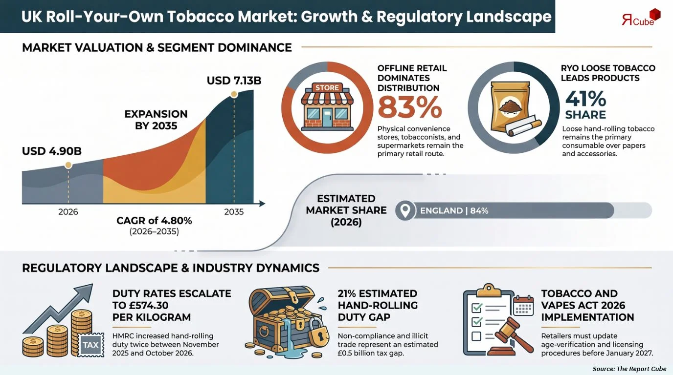 UK Roll-Your-Own Tobacco Products Market Size, Share, Trends & Forecast 2026-2035