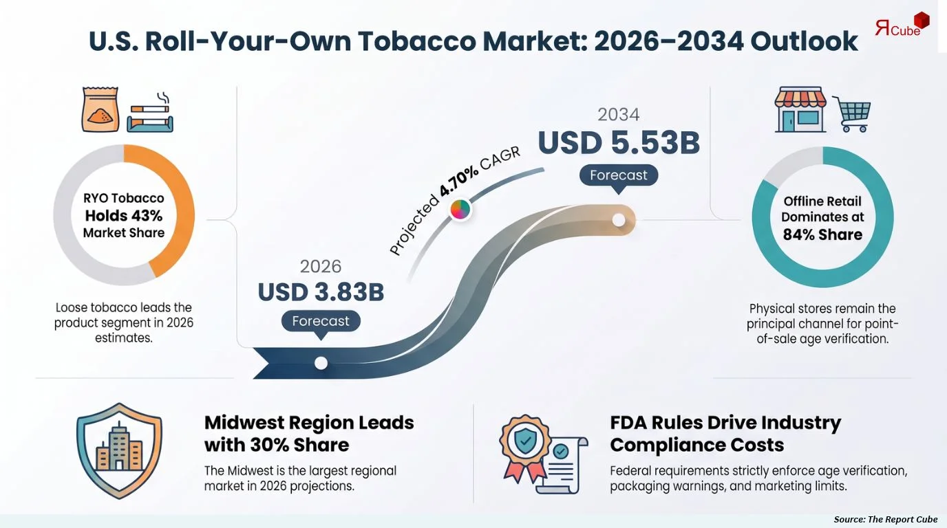 U.S. Roll-your-own Tobacco Products Market Size