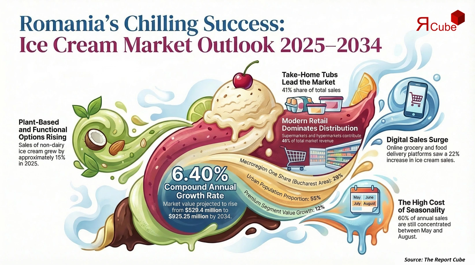 Romania Ice Cream Market 2026-2034 infographic highlighting key trends and demand drivers