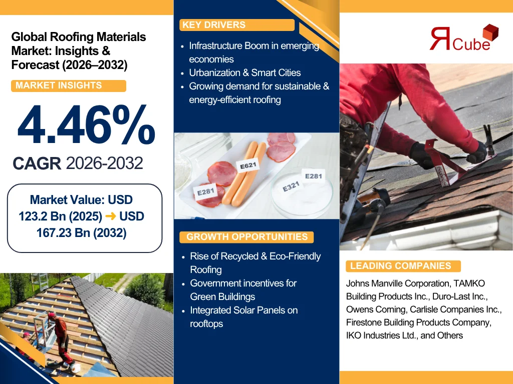 Roofing Materials Market