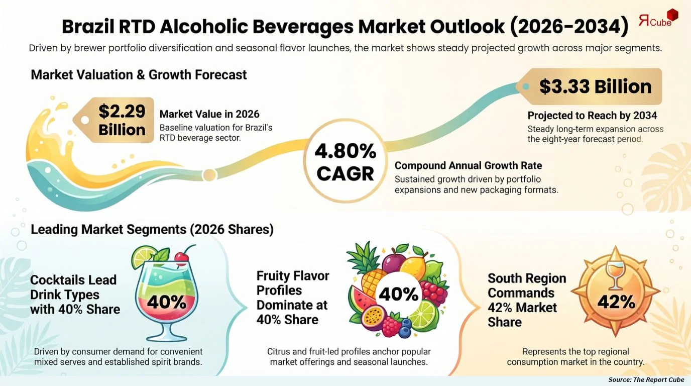 Brazil RTD Alcoholic Beverages Market Size