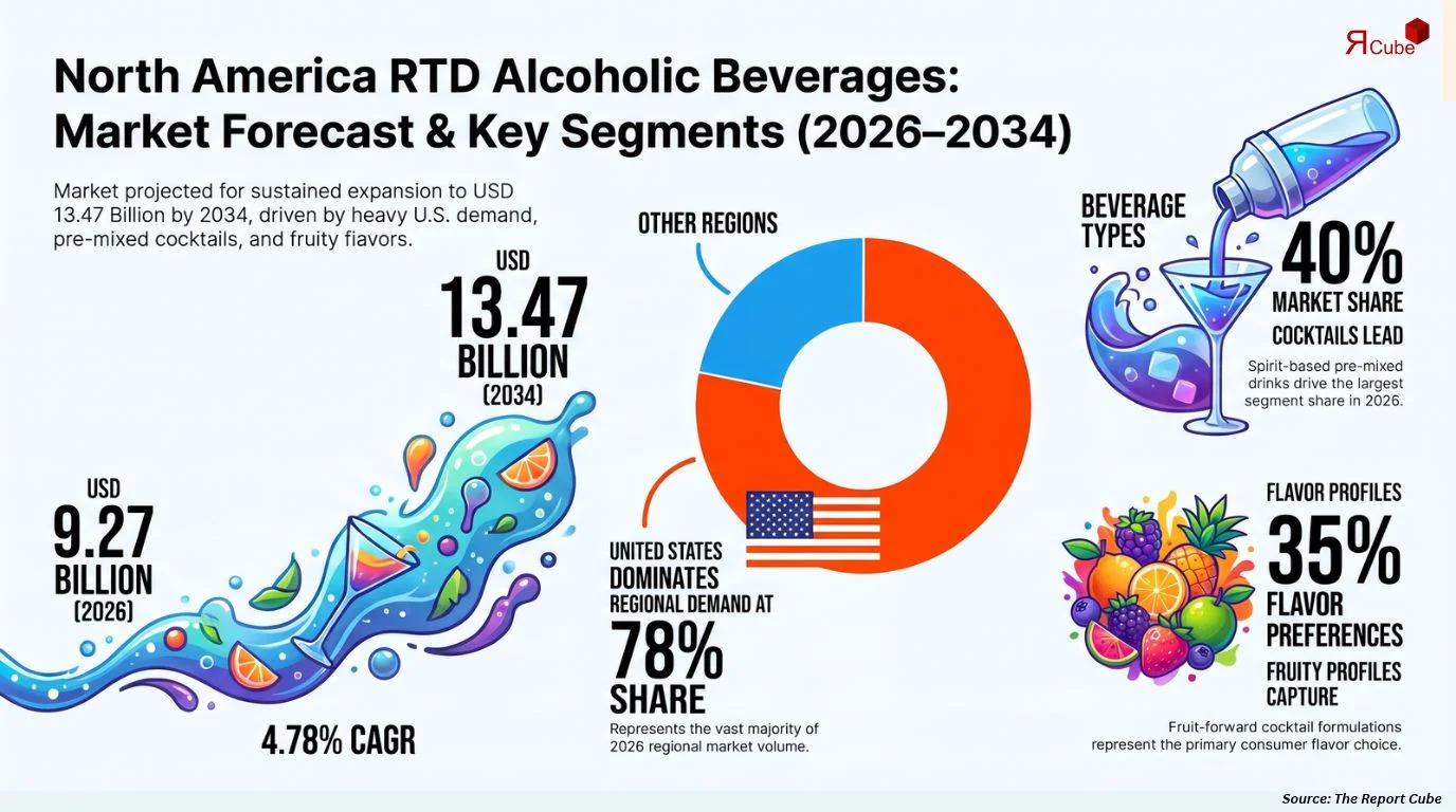 North America RTD Alcoholic Beverages Market Size