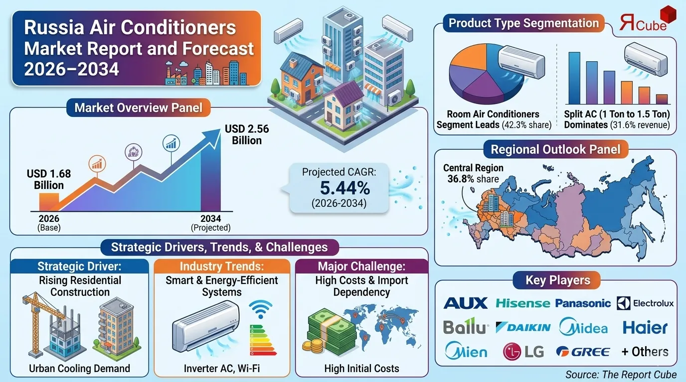 Russia Air Conditioners Market Size & Competitive Landscape 2034