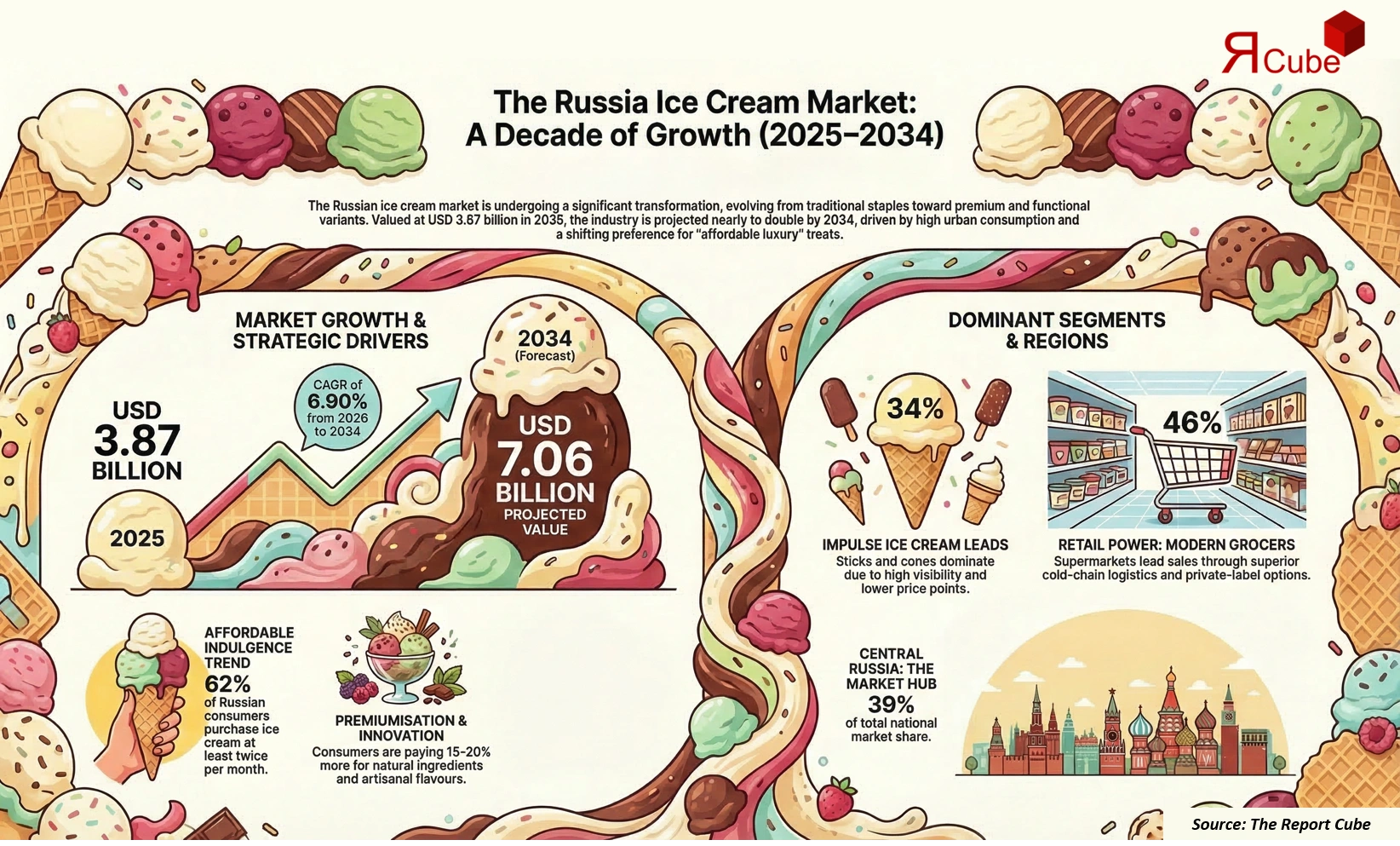 Russia Ice Cream Market 2026-2034 infographic showing market segmentation and growth outlook