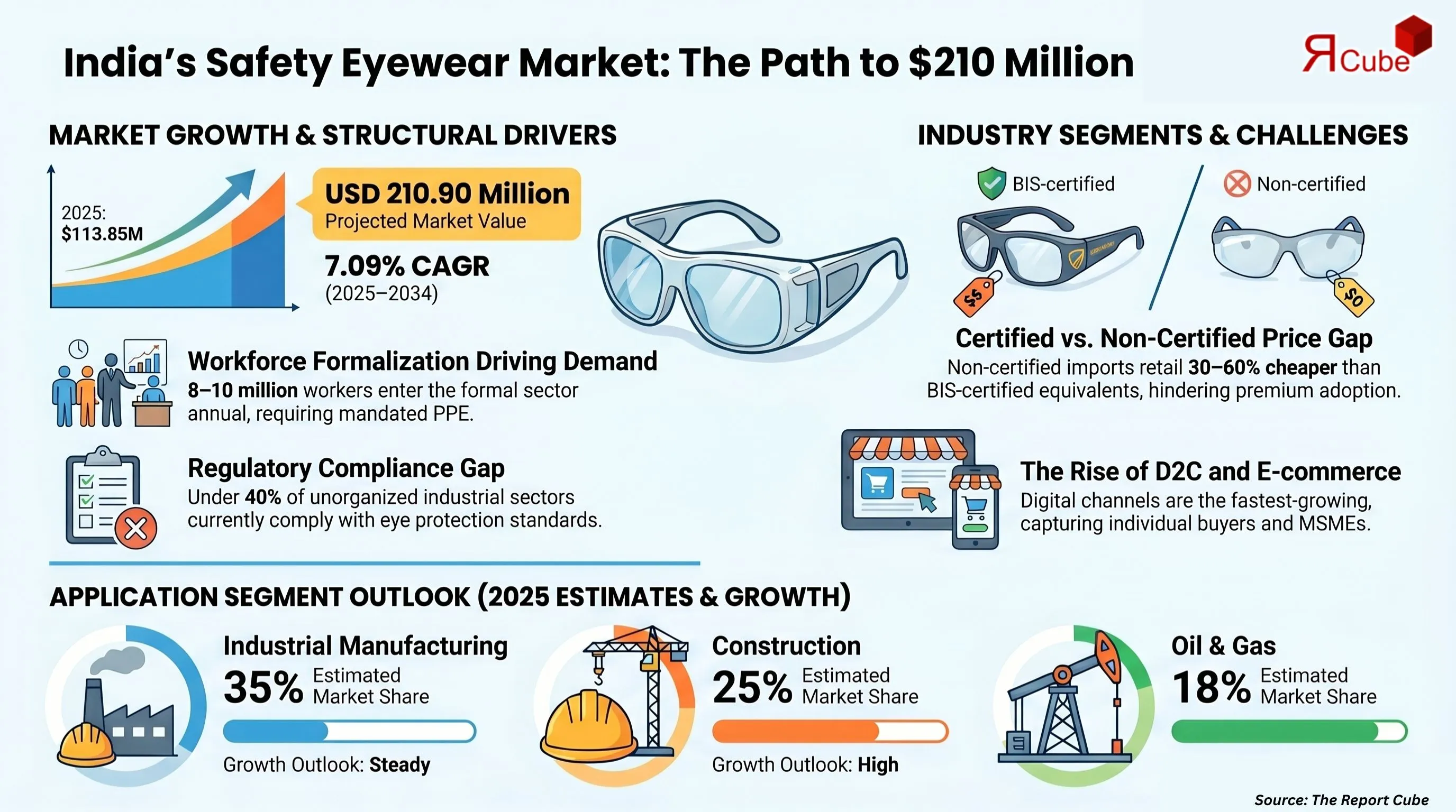 India Safety Eyewear Market Report and Forecast 2026-2034