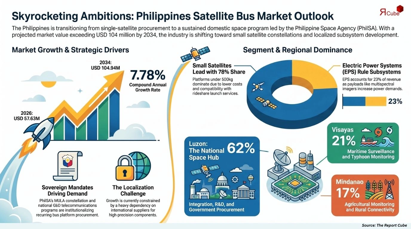Philippines Satellite Bus Market Report and Forecast 2026-2034