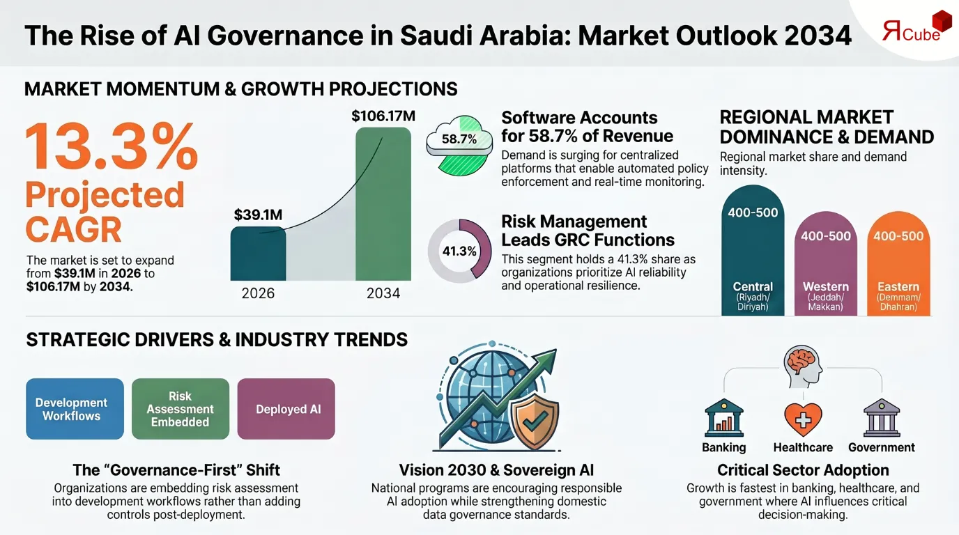 Saudi Arabia AI GRC Market to Hit USD 106.17M by 2034, Growing at 13.3% CAGR